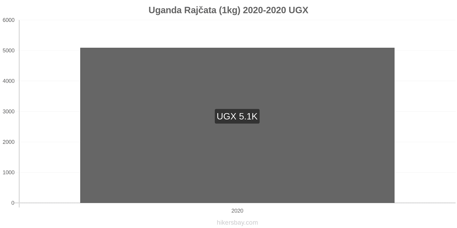 Uganda změny cen Rajčata (1kg) hikersbay.com