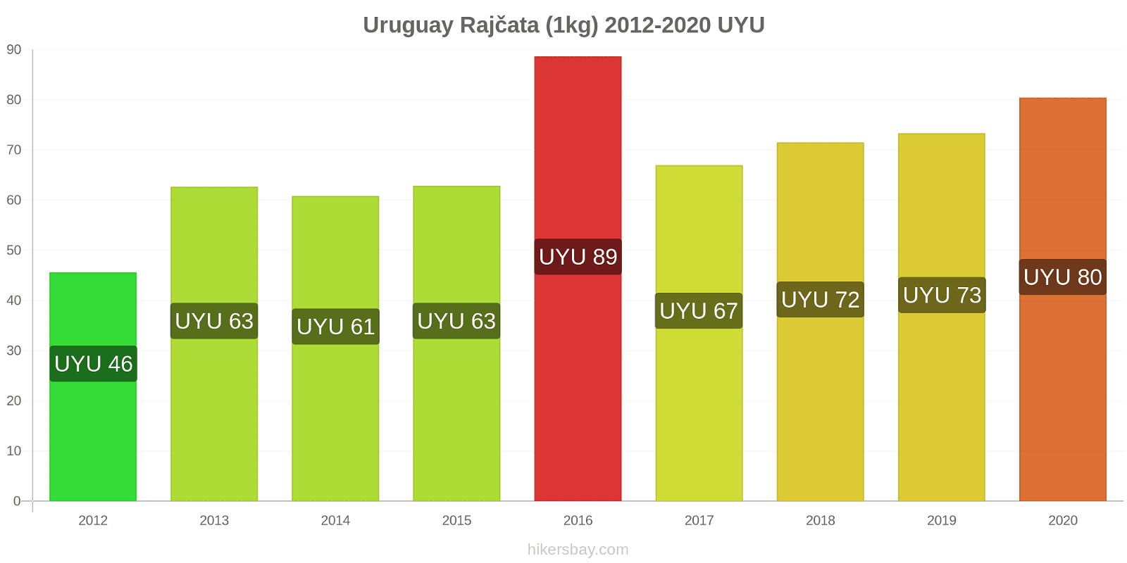 Uruguay změny cen Rajčata (1kg) hikersbay.com