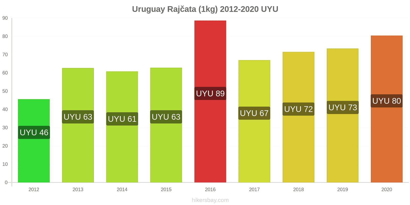 Uruguay změny cen Rajčata (1kg) hikersbay.com