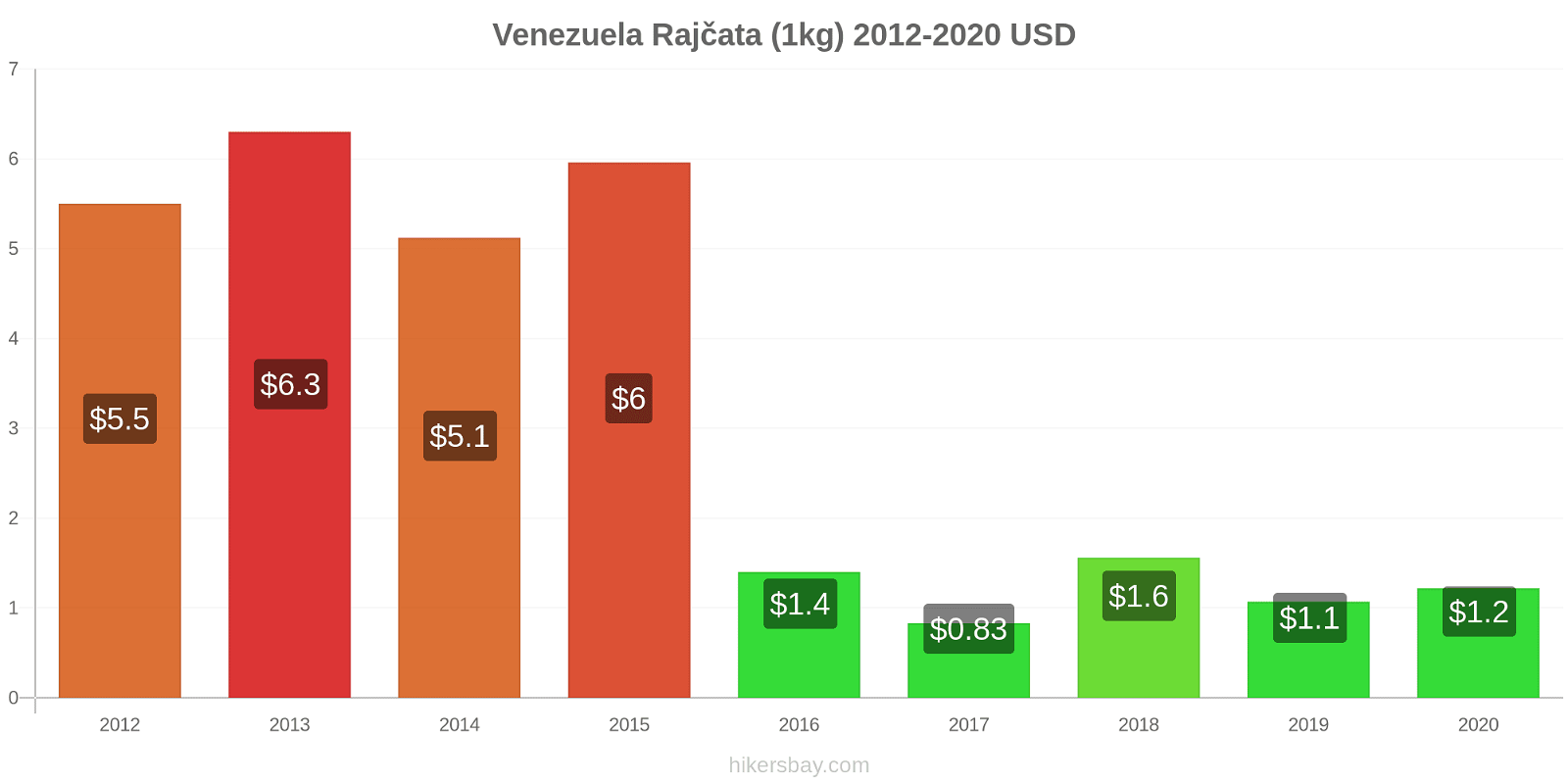 Venezuela změny cen Rajčata (1kg) hikersbay.com