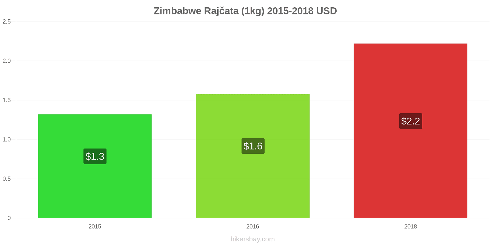Zimbabwe změny cen Rajčata (1kg) hikersbay.com