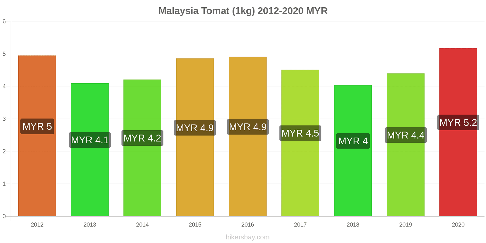 Malaysia prisændringer Tomat (1kg) hikersbay.com