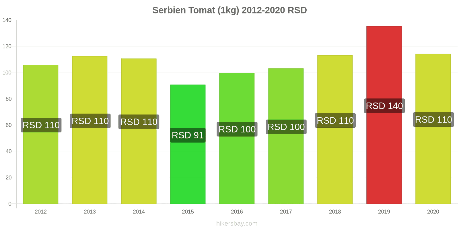 Serbien prisændringer Tomat (1kg) hikersbay.com