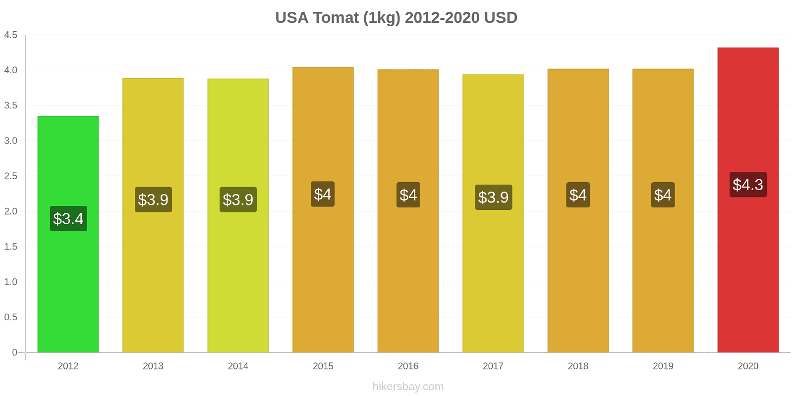 USA prisændringer Tomat (1kg) hikersbay.com