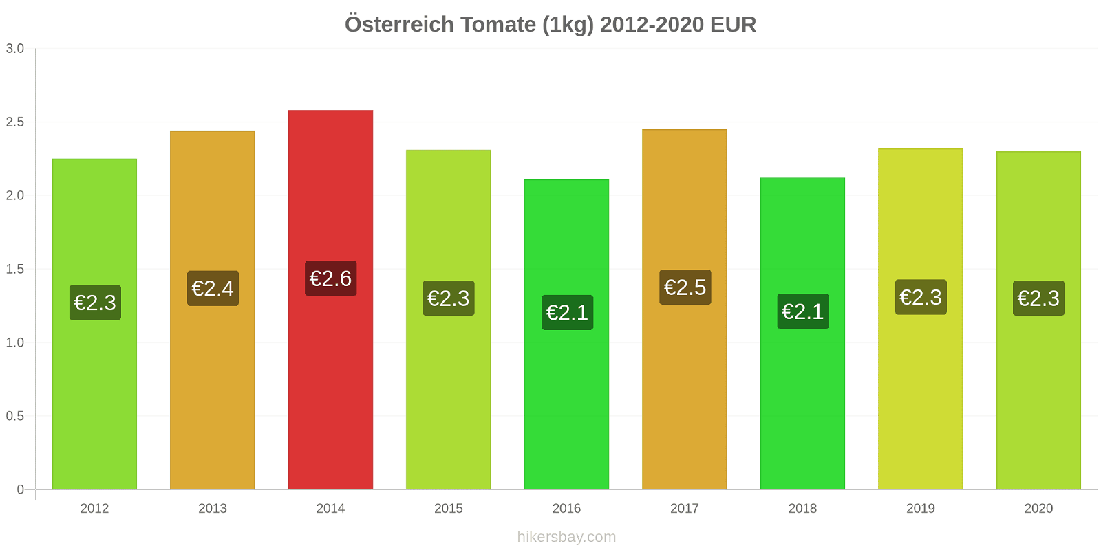 Österreich Preisänderungen Tomaten (1kg) hikersbay.com