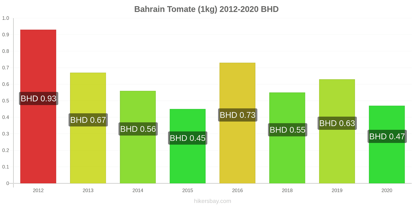 Bahrain Preisänderungen Tomaten (1kg) hikersbay.com