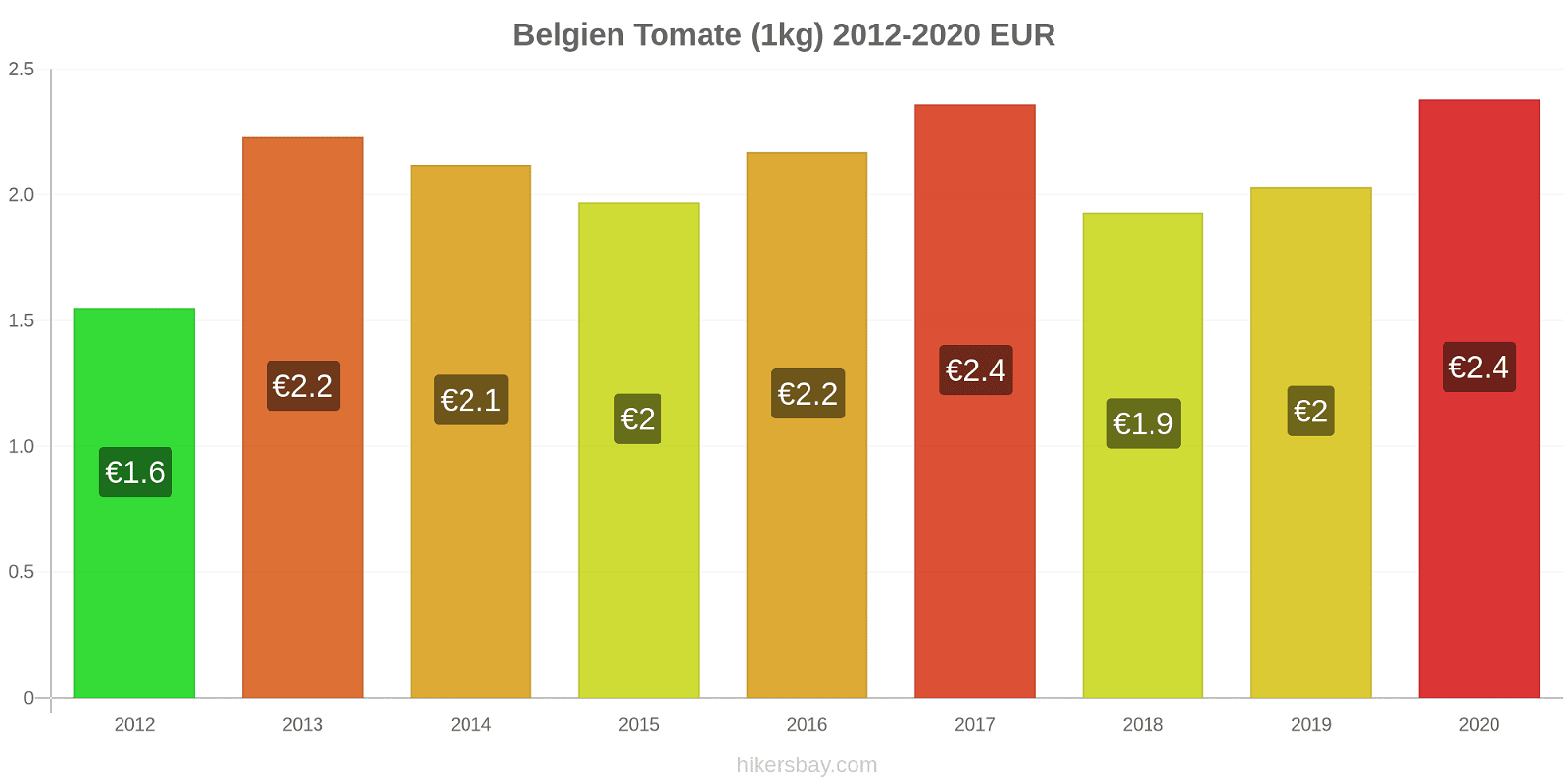 Belgien Preisänderungen Tomaten (1kg) hikersbay.com