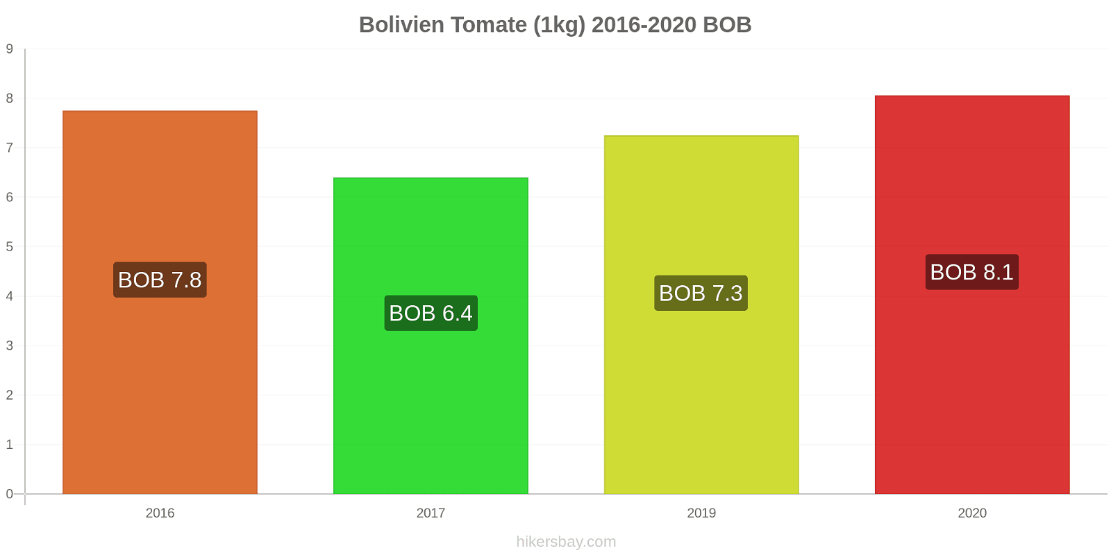 Bolivien Preisänderungen Tomaten (1kg) hikersbay.com