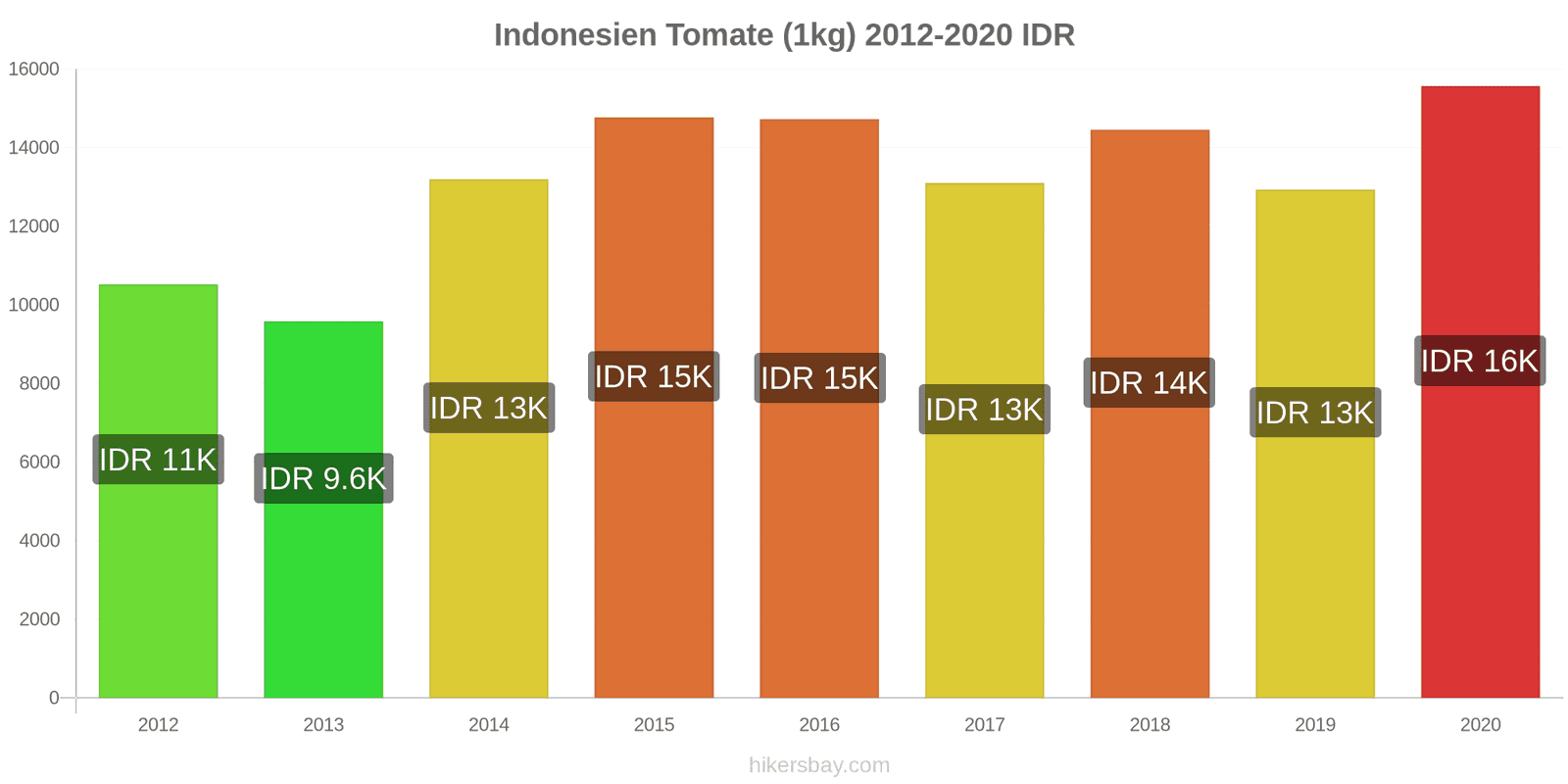 Indonesien Preisänderungen Tomaten (1kg) hikersbay.com