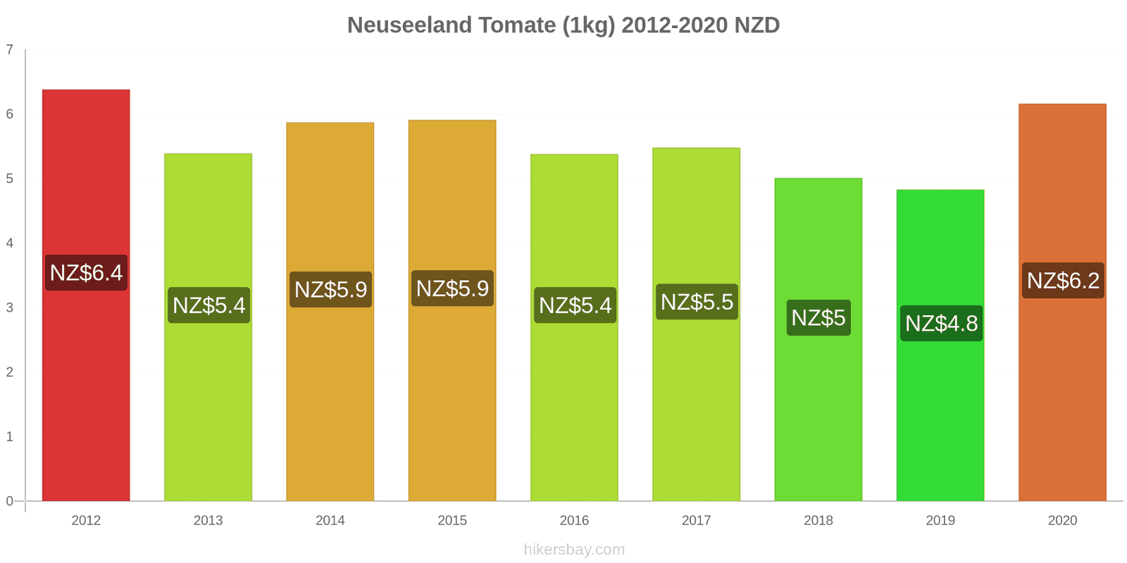 Neuseeland Preisänderungen Tomaten (1kg) hikersbay.com