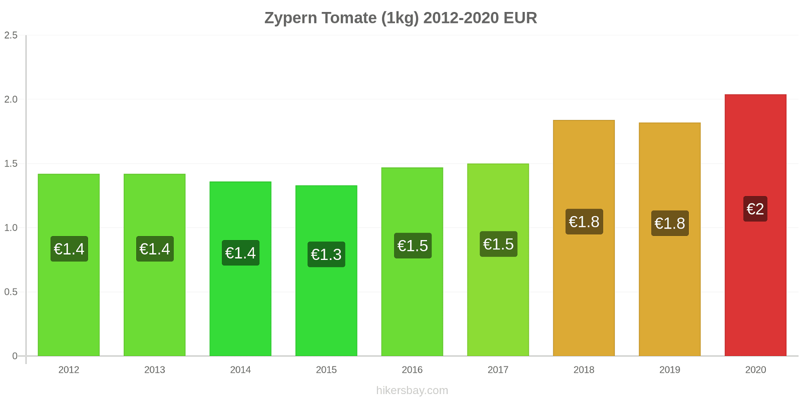Zypern Preisänderungen Tomaten (1kg) hikersbay.com