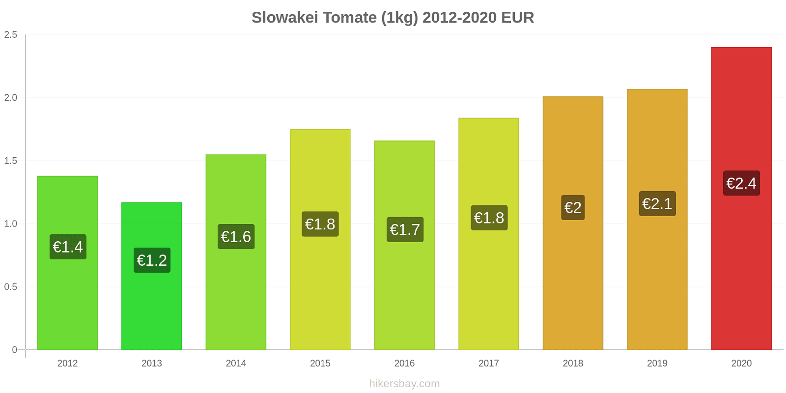 Slowakei Preisänderungen Tomaten (1kg) hikersbay.com