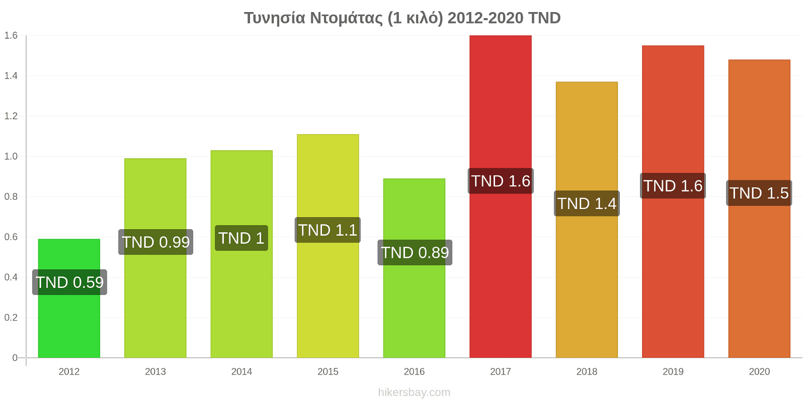 Τυνησία αλλαγές τιμών Ντομάτας (1 κιλό) hikersbay.com