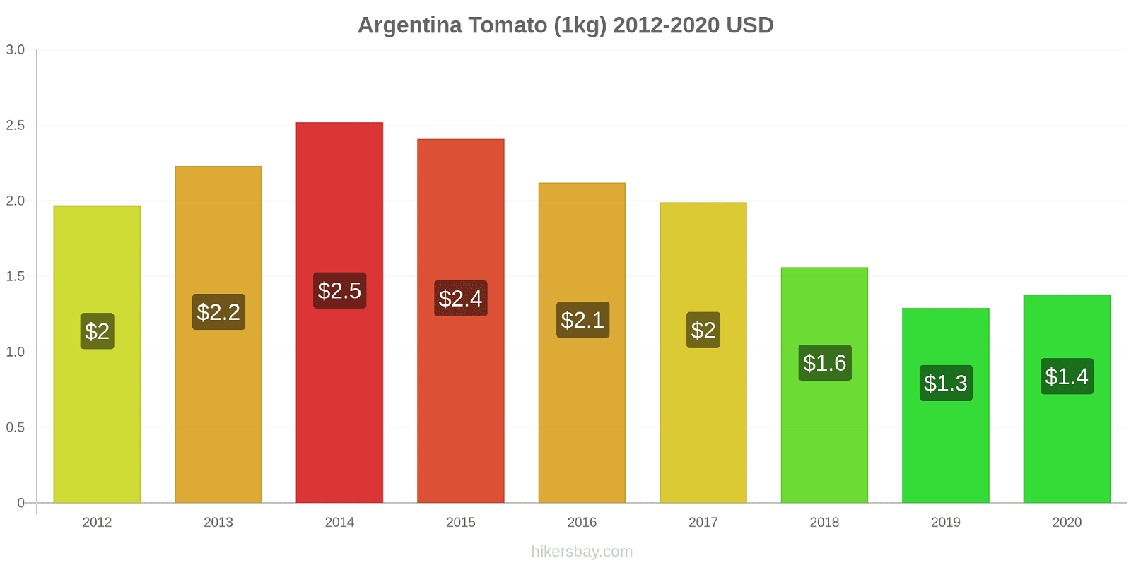 Argentina price changes Tomato (1kg) hikersbay.com