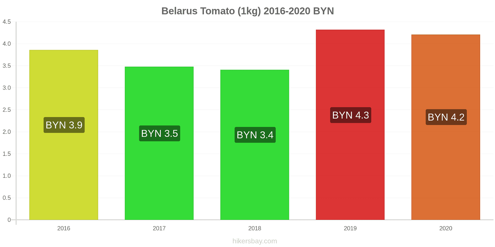 Belarus price changes Tomato (1kg) hikersbay.com