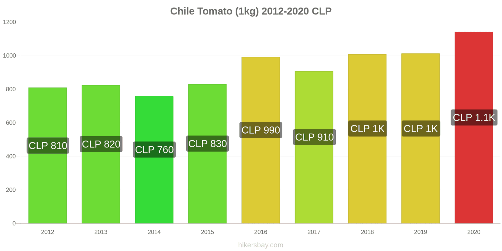 Chile price changes Tomato (1kg) hikersbay.com