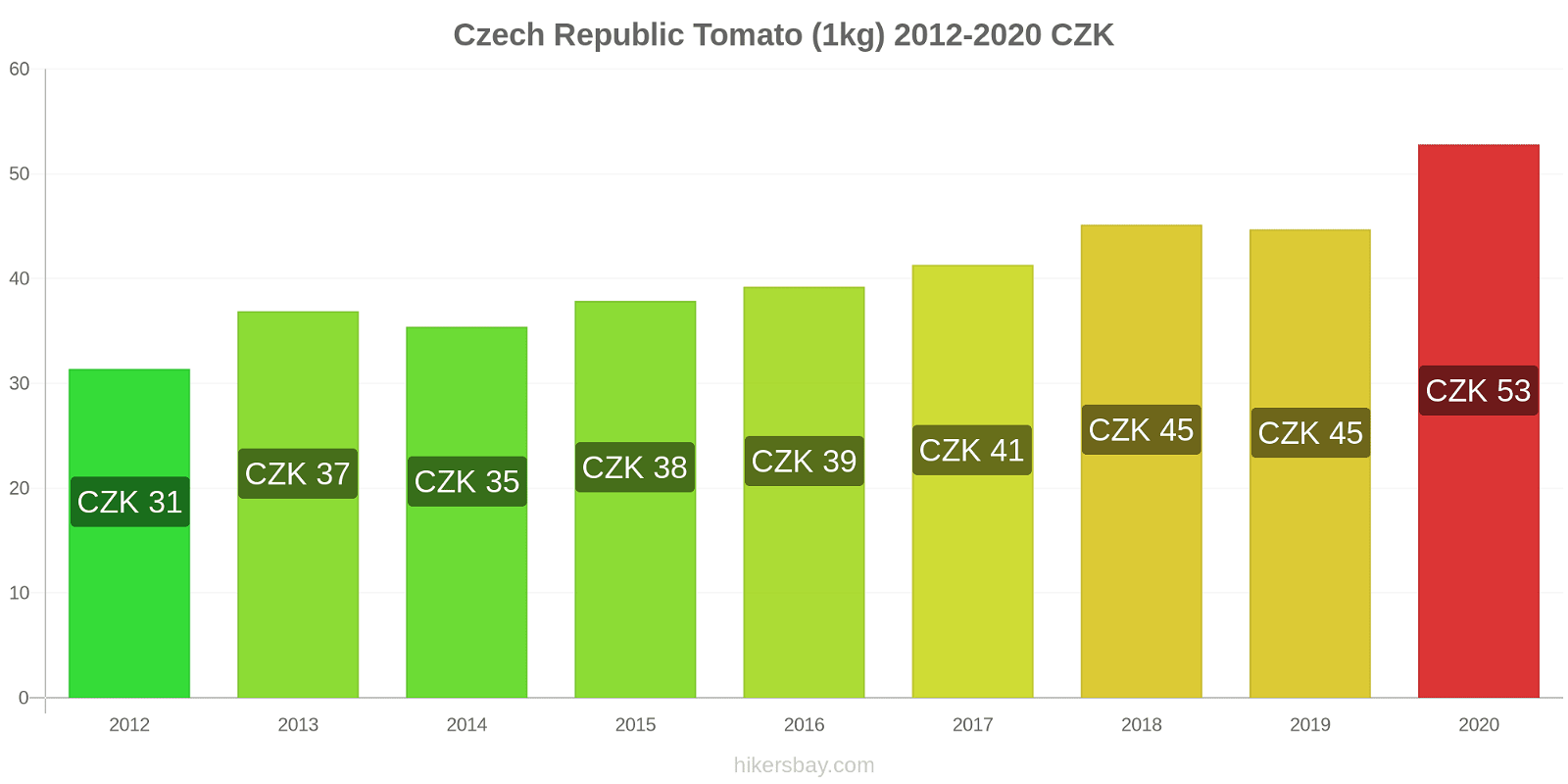 Czech Republic price changes Tomato (1kg) hikersbay.com