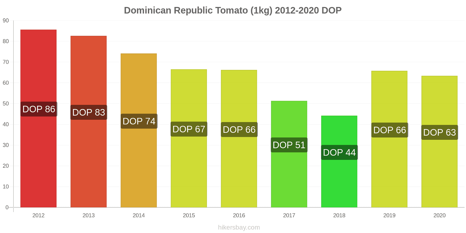 Dominican Republic price changes Tomato (1kg) hikersbay.com