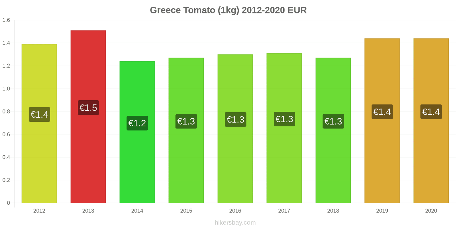 Greece price changes Tomato (1kg) hikersbay.com