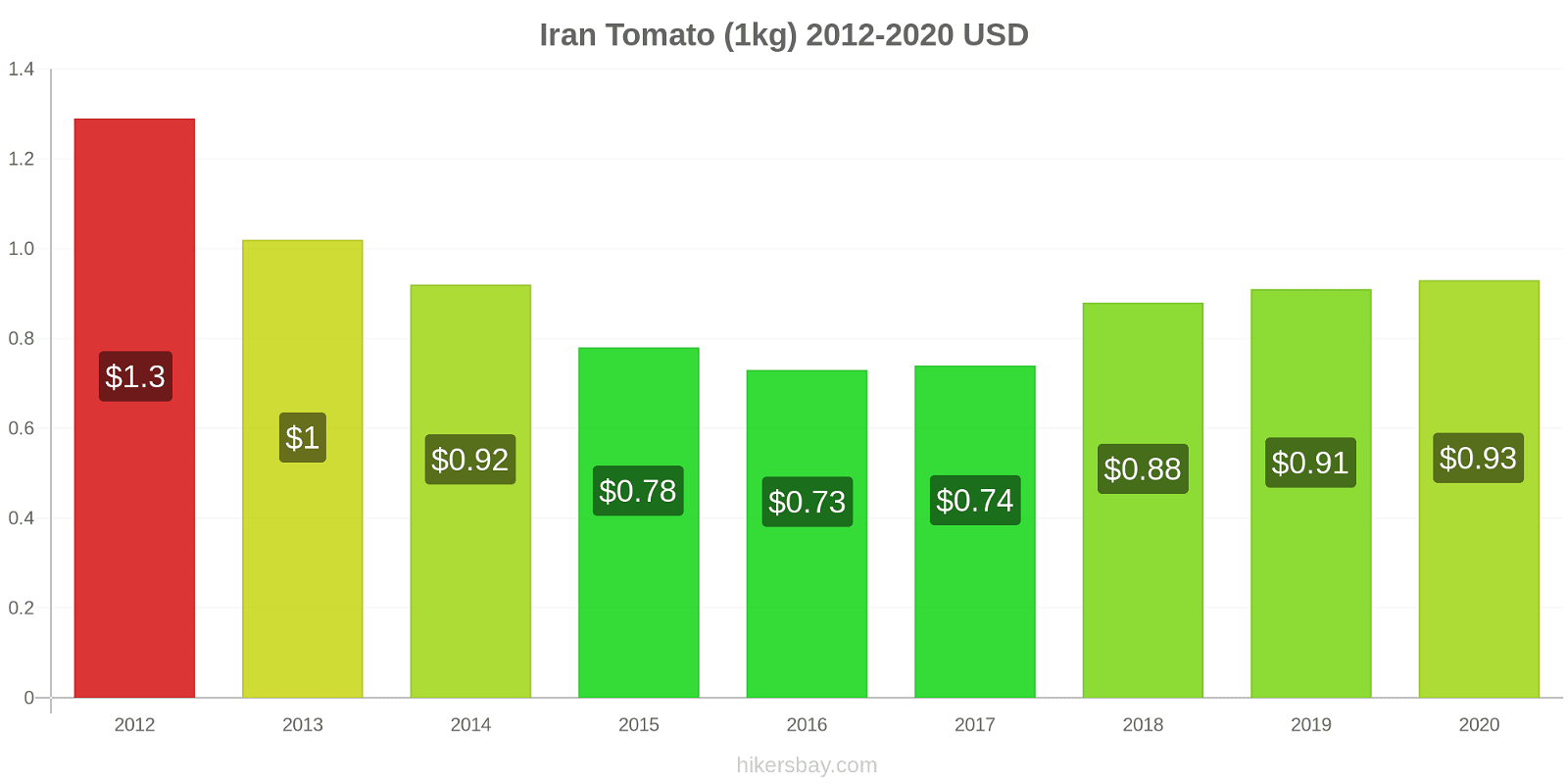Iran price changes Tomato (1kg) hikersbay.com