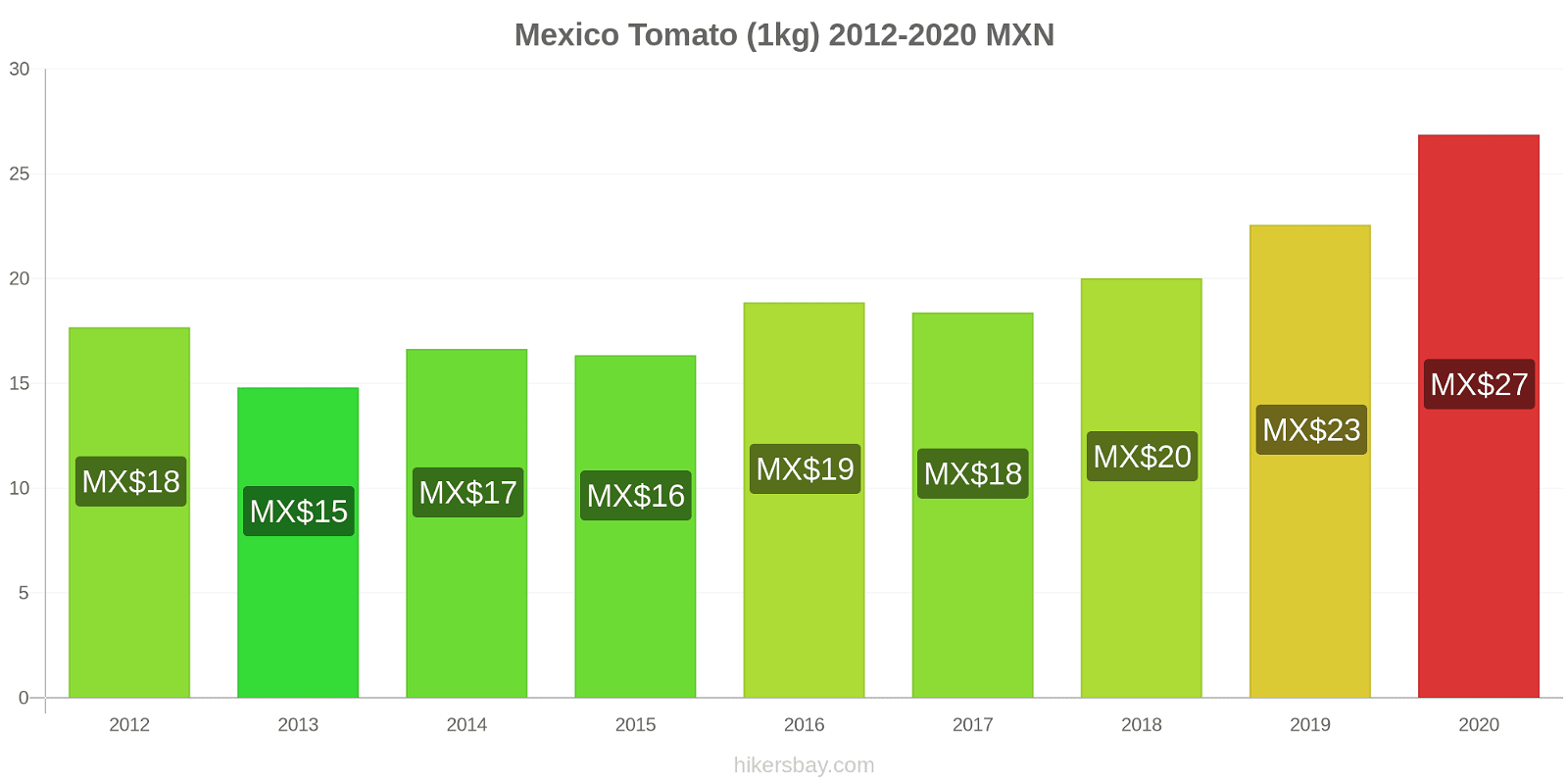 Mexico price changes Tomato (1kg) hikersbay.com