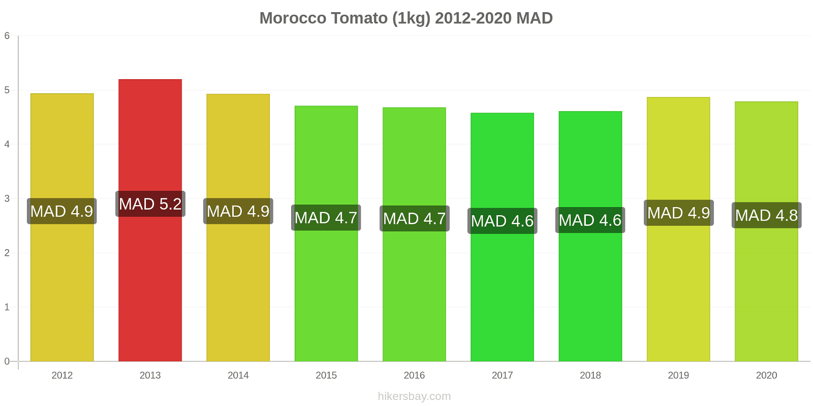 Morocco price changes Tomato (1kg) hikersbay.com