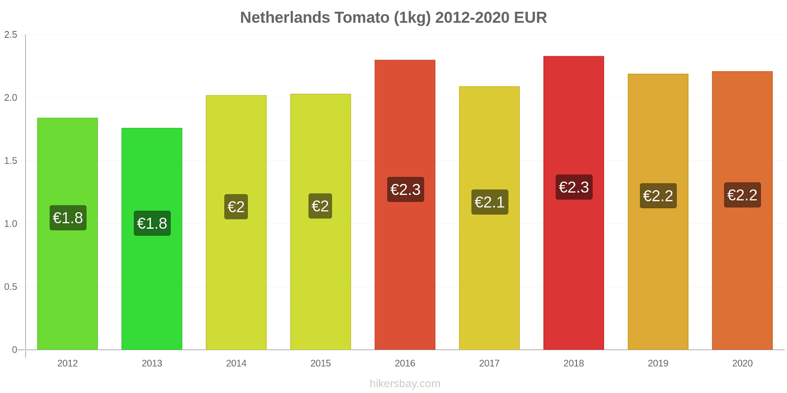 Netherlands price changes Tomato (1kg) hikersbay.com