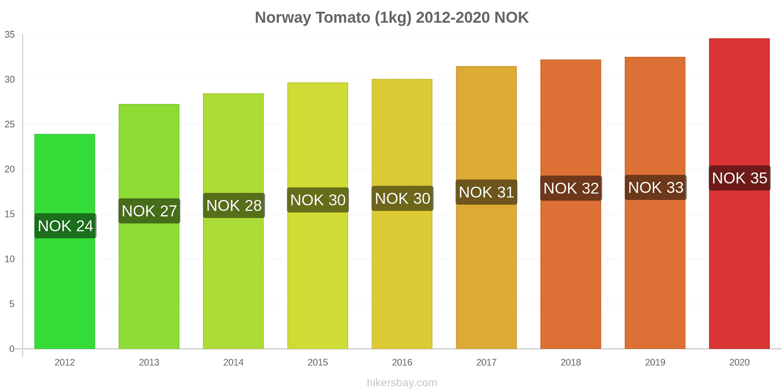 Norway price changes Tomato (1kg) hikersbay.com