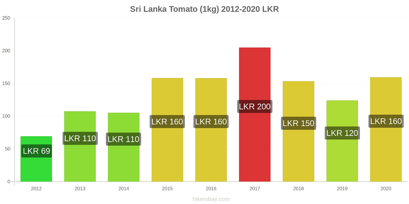 Sri Lanka price changes Tomato (1kg) hikersbay.com