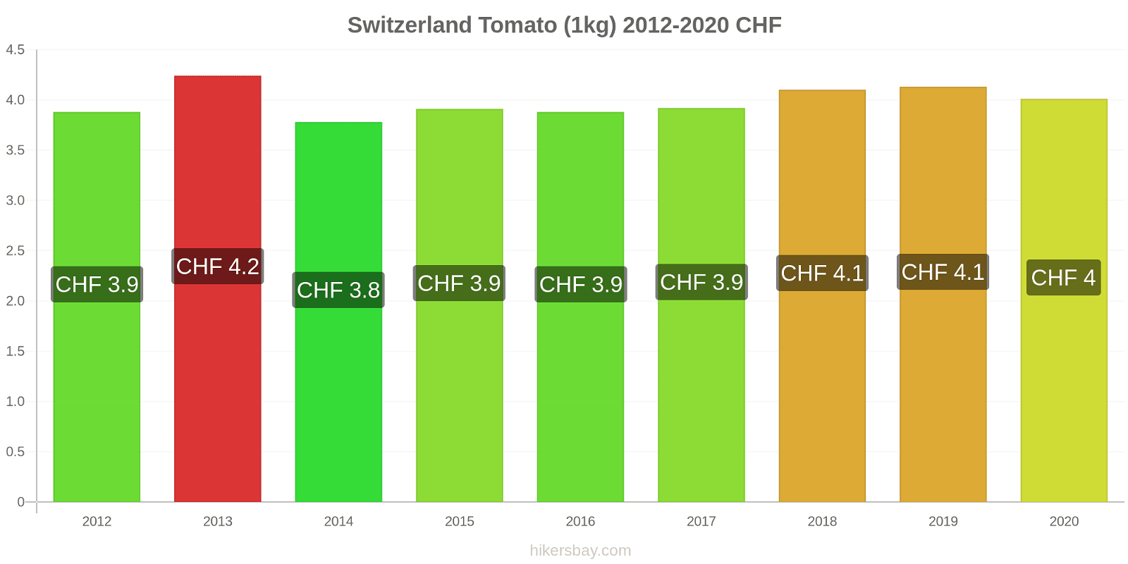 Switzerland price changes Tomato (1kg) hikersbay.com