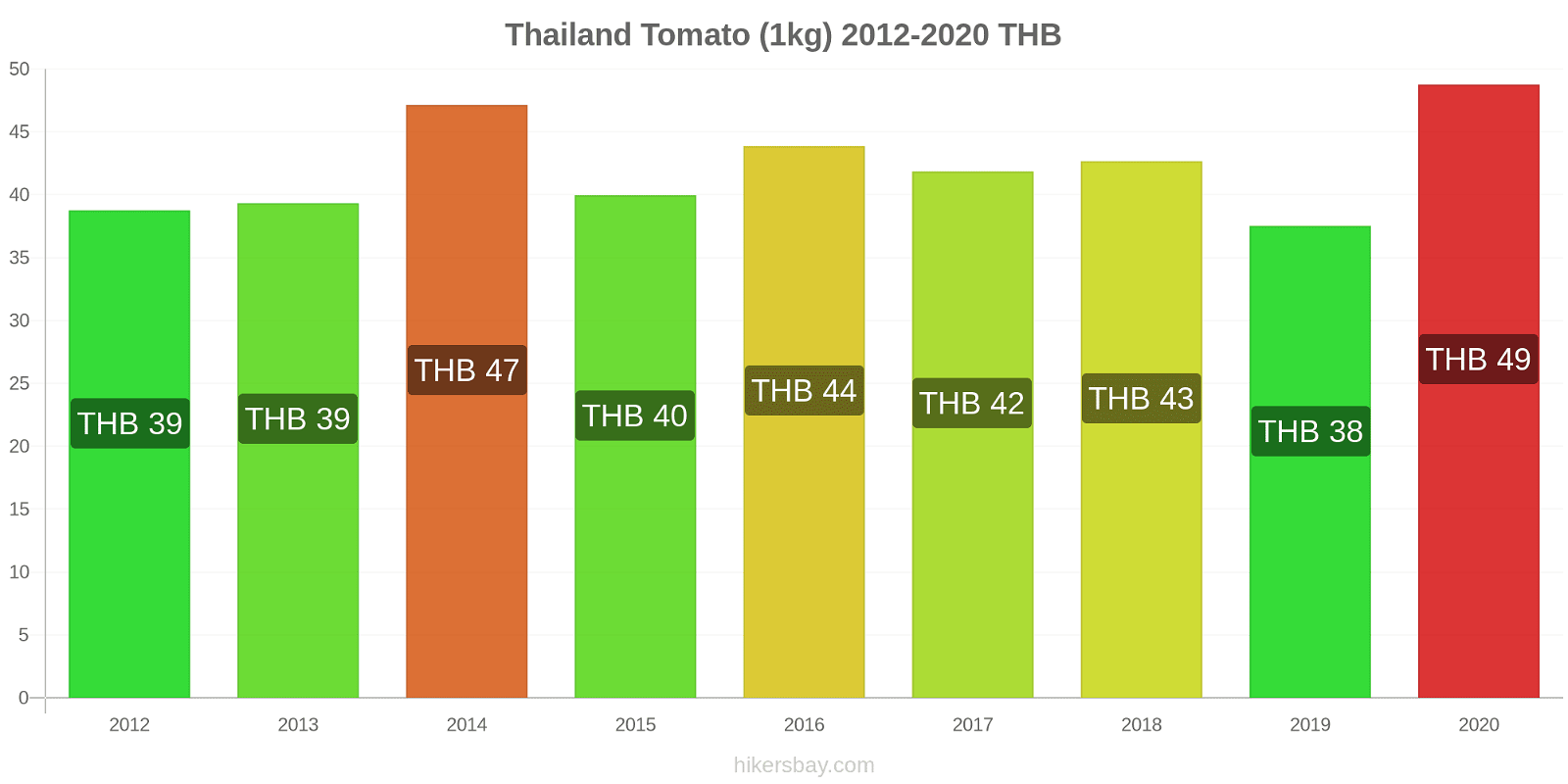 Thailand price changes Tomato (1kg) hikersbay.com
