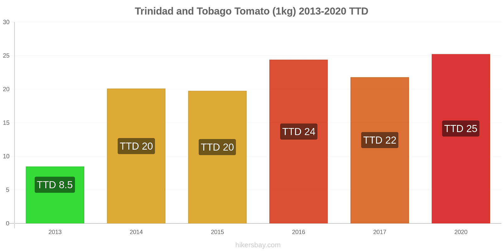 Trinidad and Tobago price changes Tomato (1kg) hikersbay.com