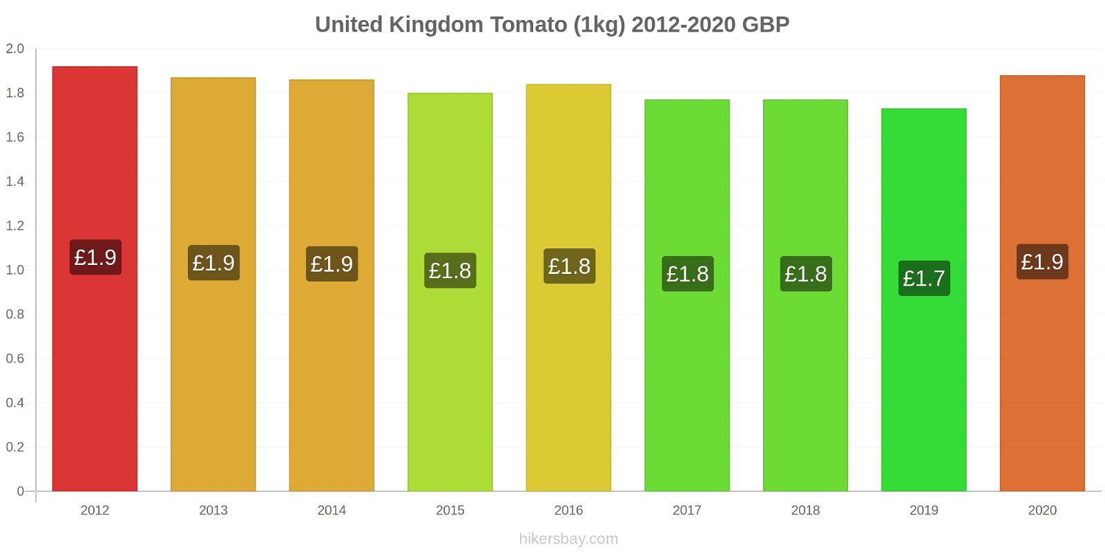 United Kingdom price changes Tomato (1kg) hikersbay.com