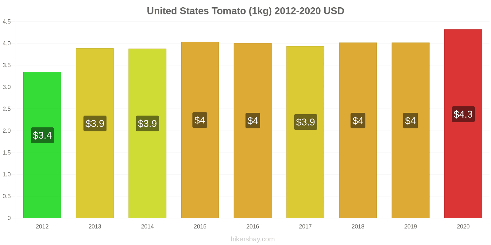 United States price changes Tomato (1kg) hikersbay.com