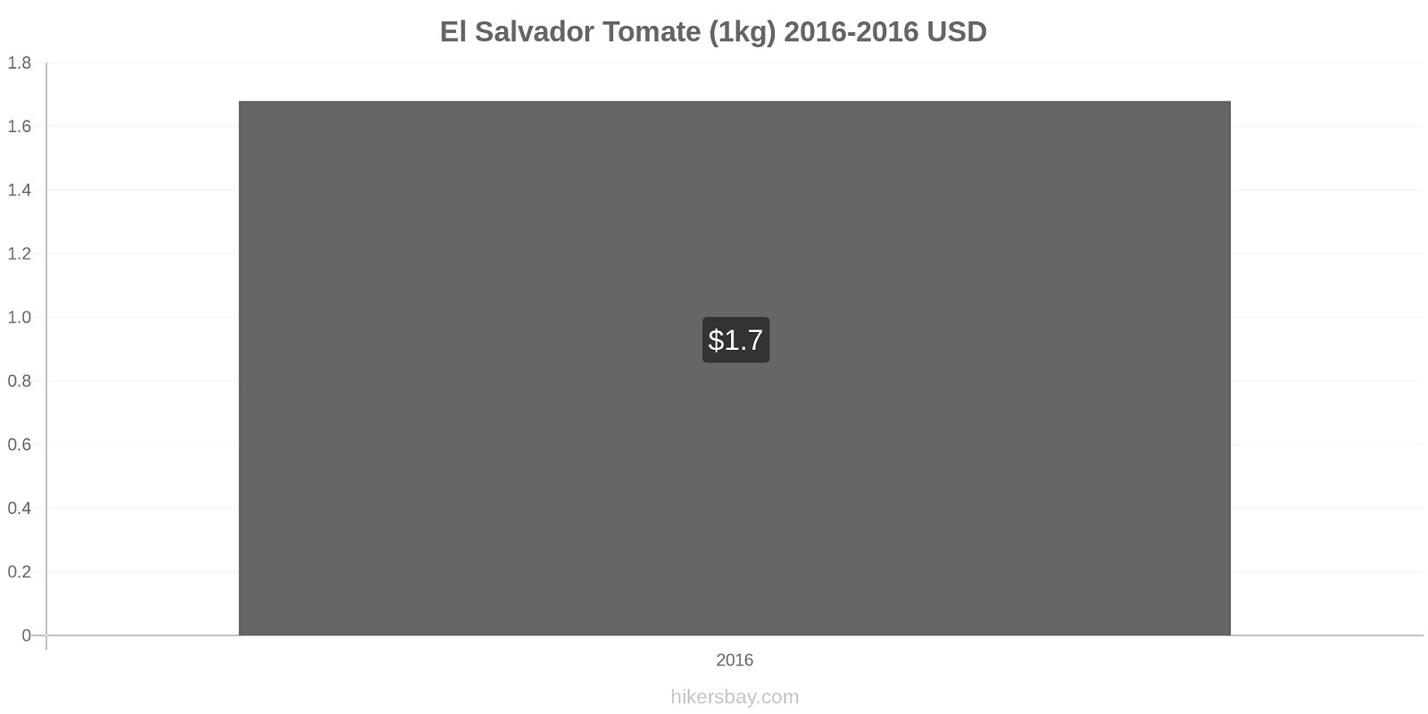 El Salvador cambios de precios Tomate (1kg) hikersbay.com