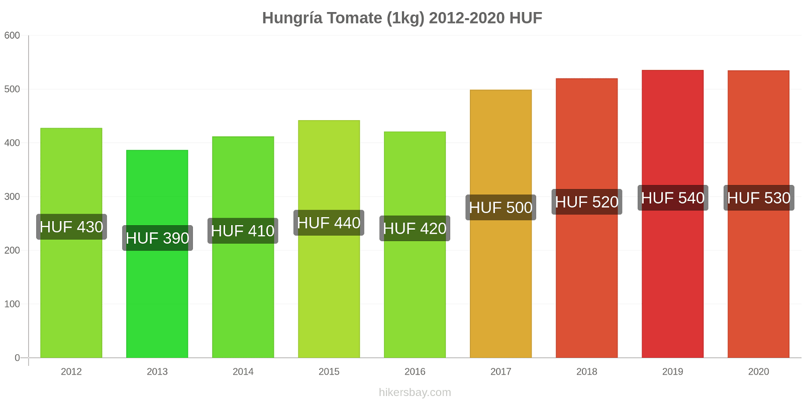 Hungría cambios de precios Tomate (1kg) hikersbay.com