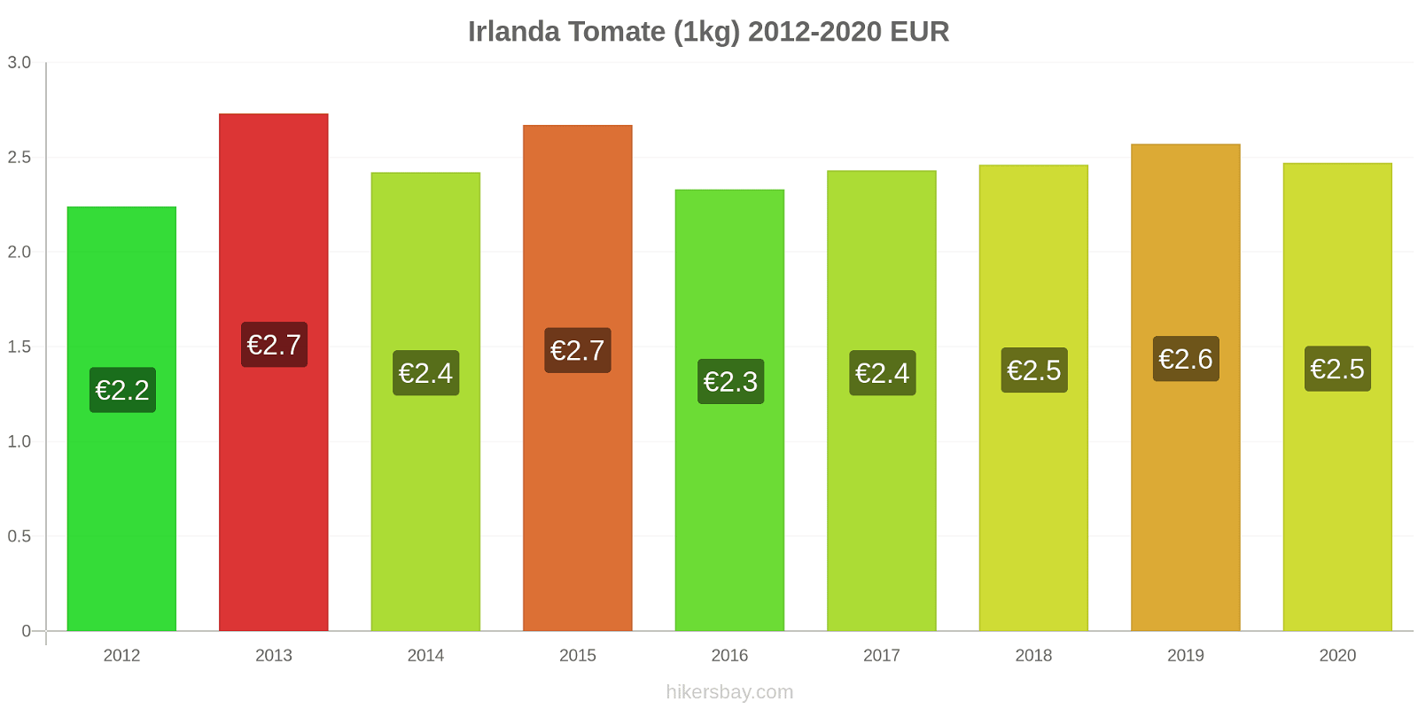 Irlanda cambios de precios Tomate (1kg) hikersbay.com