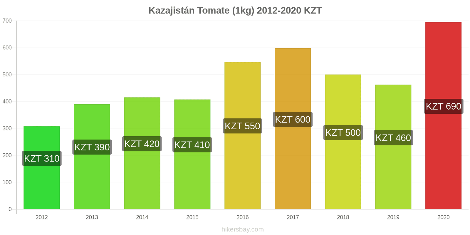Kazajistán cambios de precios Tomate (1kg) hikersbay.com