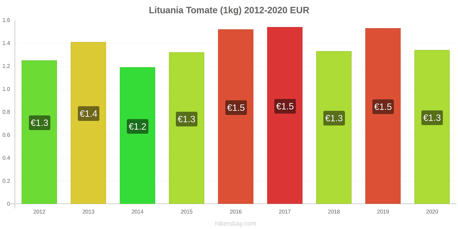Lituania cambios de precios Tomate (1kg) hikersbay.com