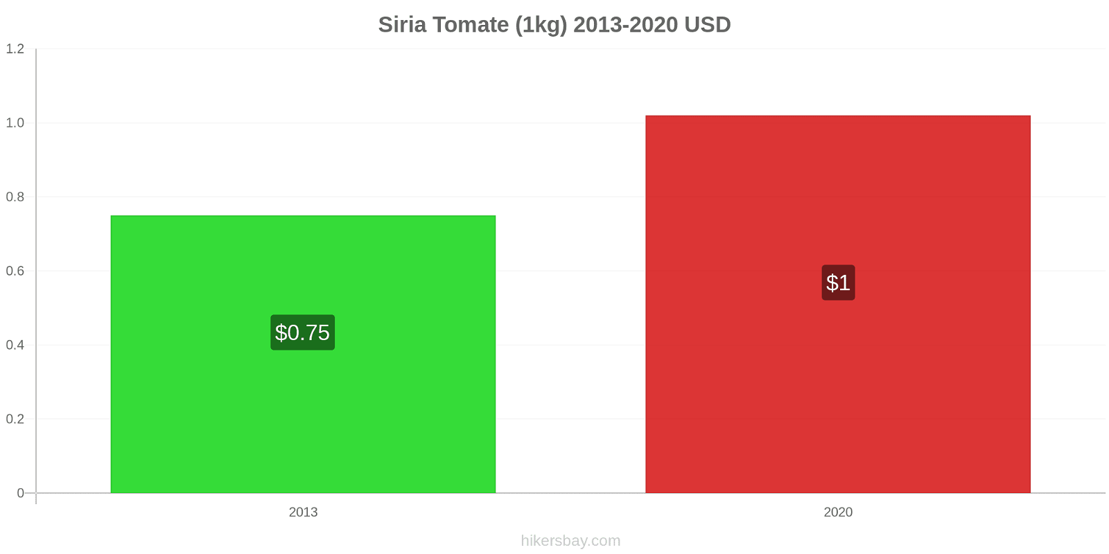 Siria cambios de precios Tomate (1kg) hikersbay.com