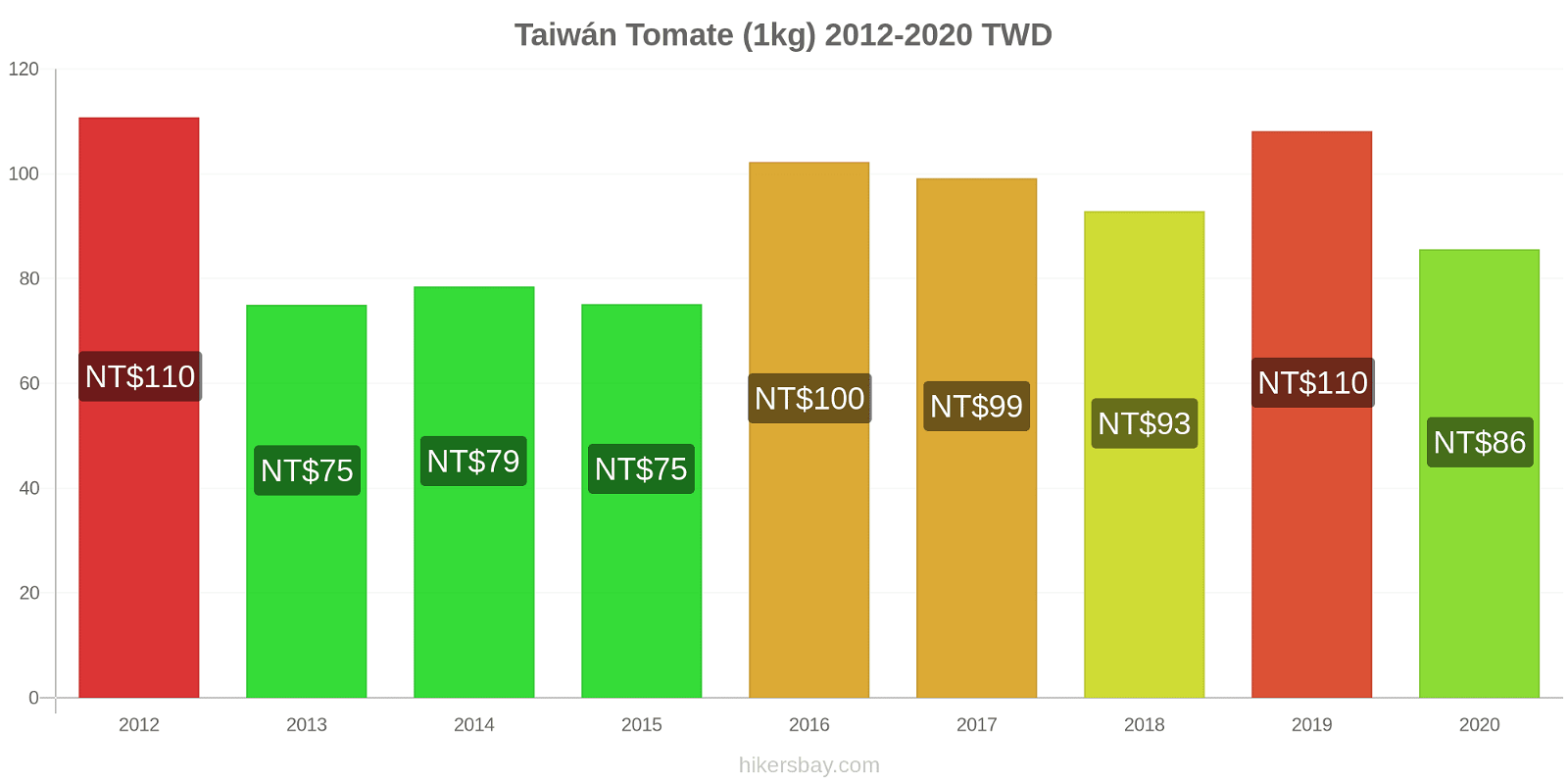 Taiwán cambios de precios Tomate (1kg) hikersbay.com