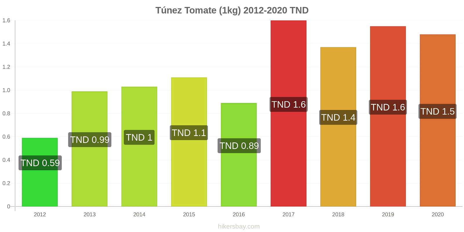 Túnez cambios de precios Tomate (1kg) hikersbay.com