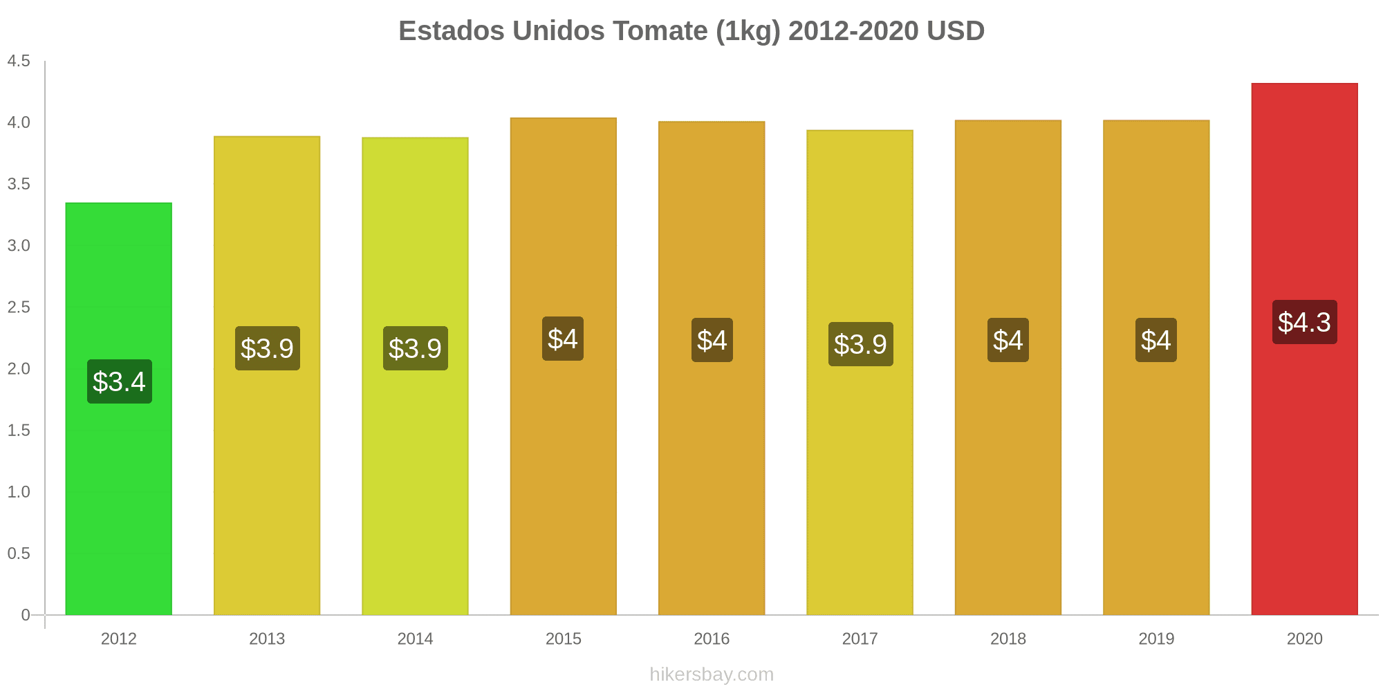 Precios en Estados Unidos Enero 2024 precios en restaurantes, alimentos