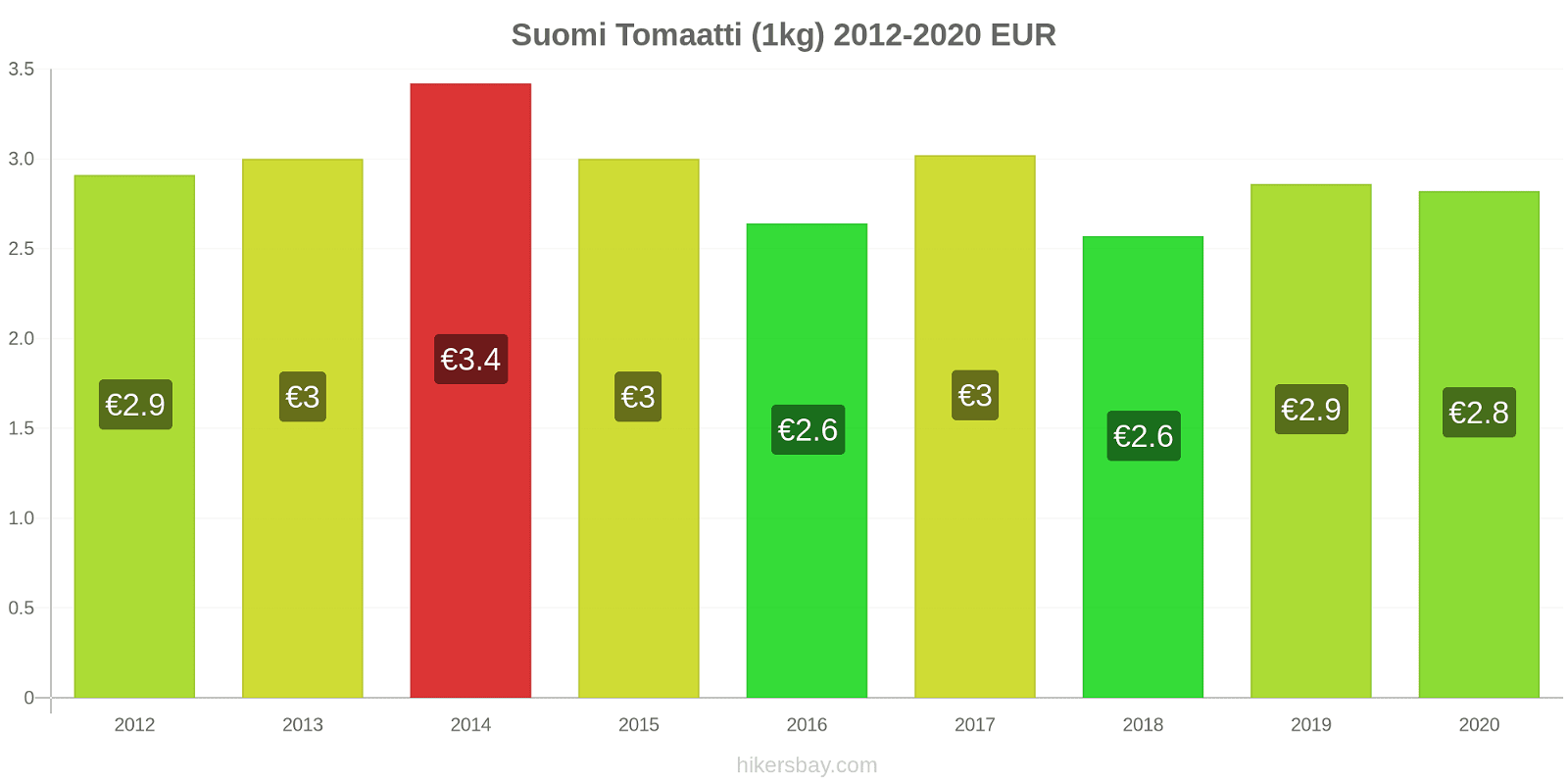 Suomi hintojen muutokset Tomaatti (1kg) hikersbay.com
