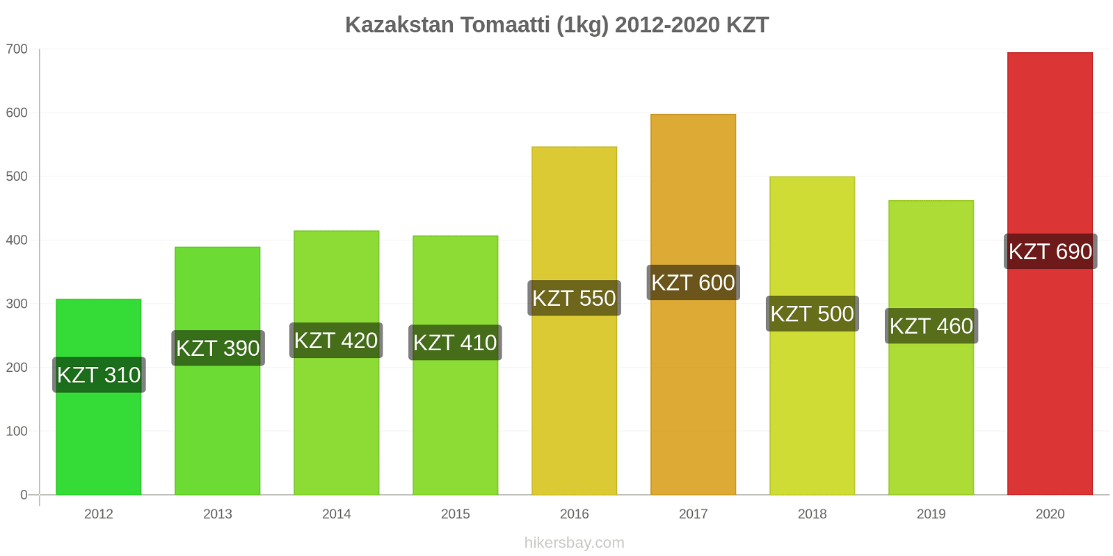 Kazakstan hintojen muutokset Tomaatti (1kg) hikersbay.com
