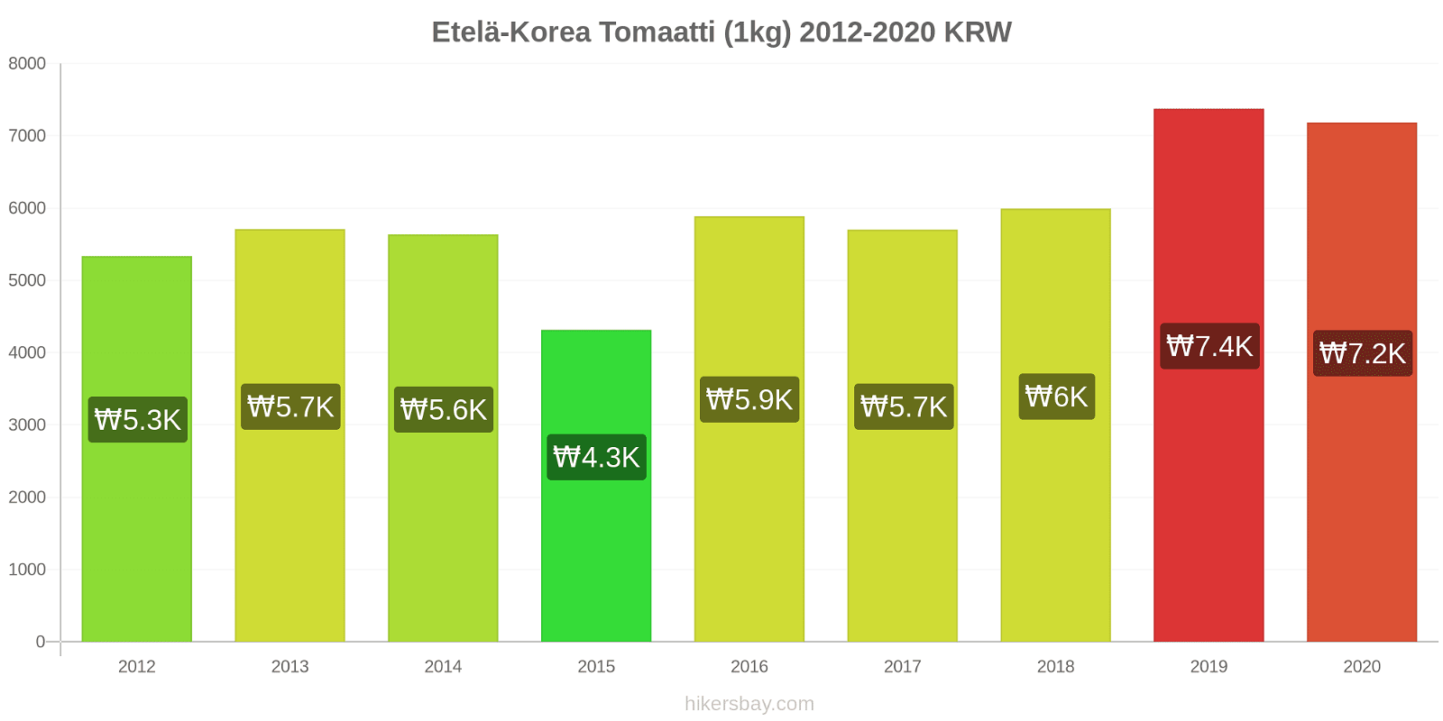 Etelä-Korea hintojen muutokset Tomaatti (1kg) hikersbay.com