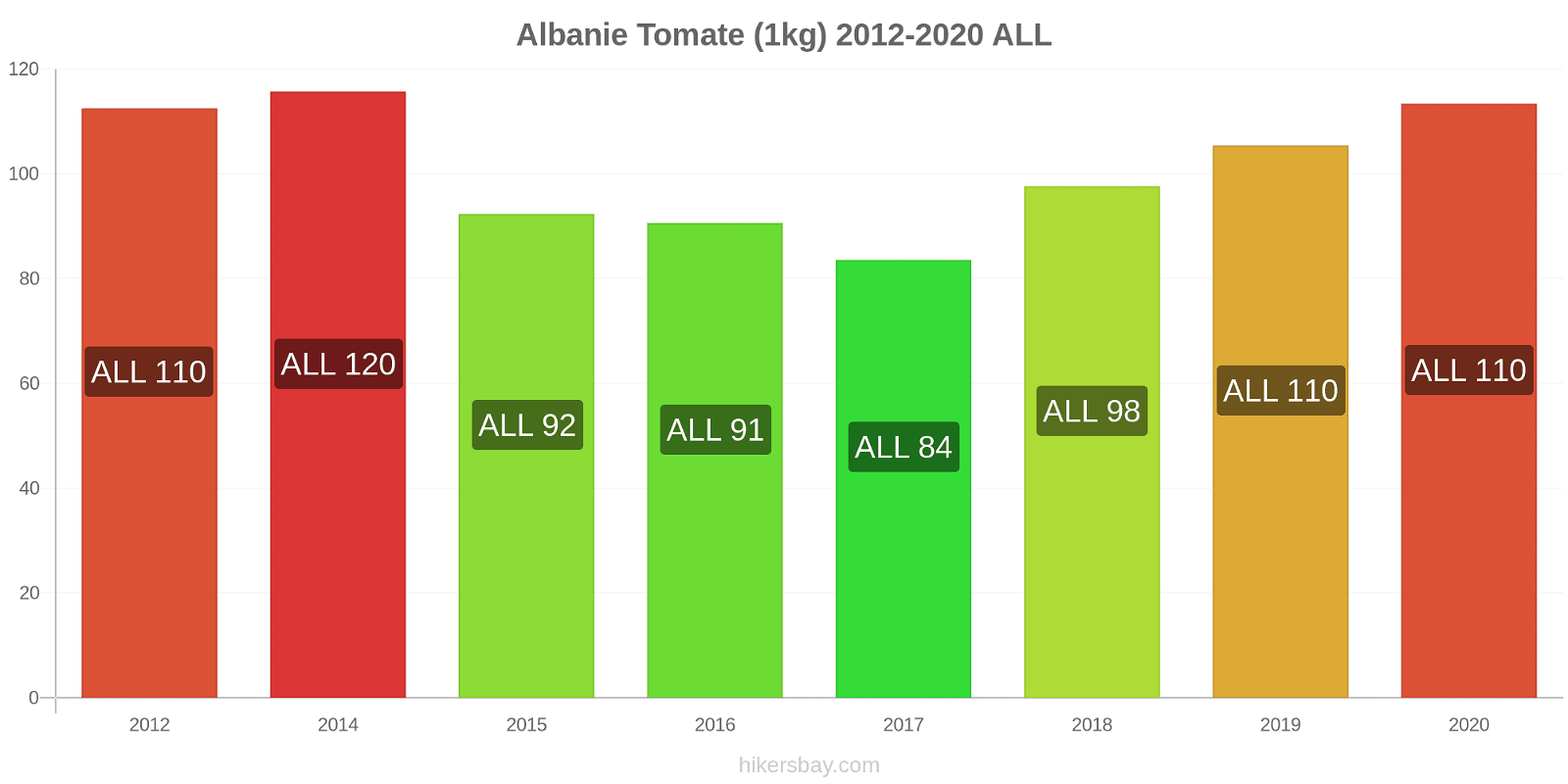 Albanie changements de prix Tomate (1kg) hikersbay.com