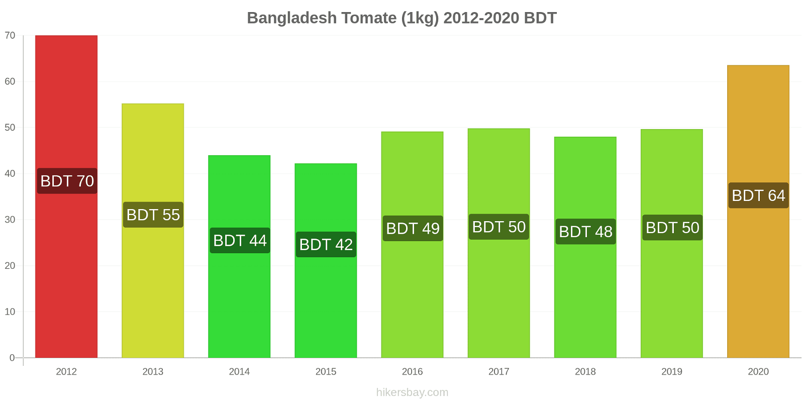 Bangladesh changements de prix Tomate (1kg) hikersbay.com