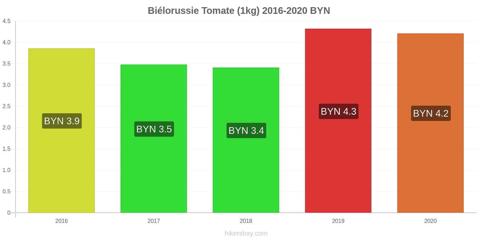 Biélorussie changements de prix Tomate (1kg) hikersbay.com