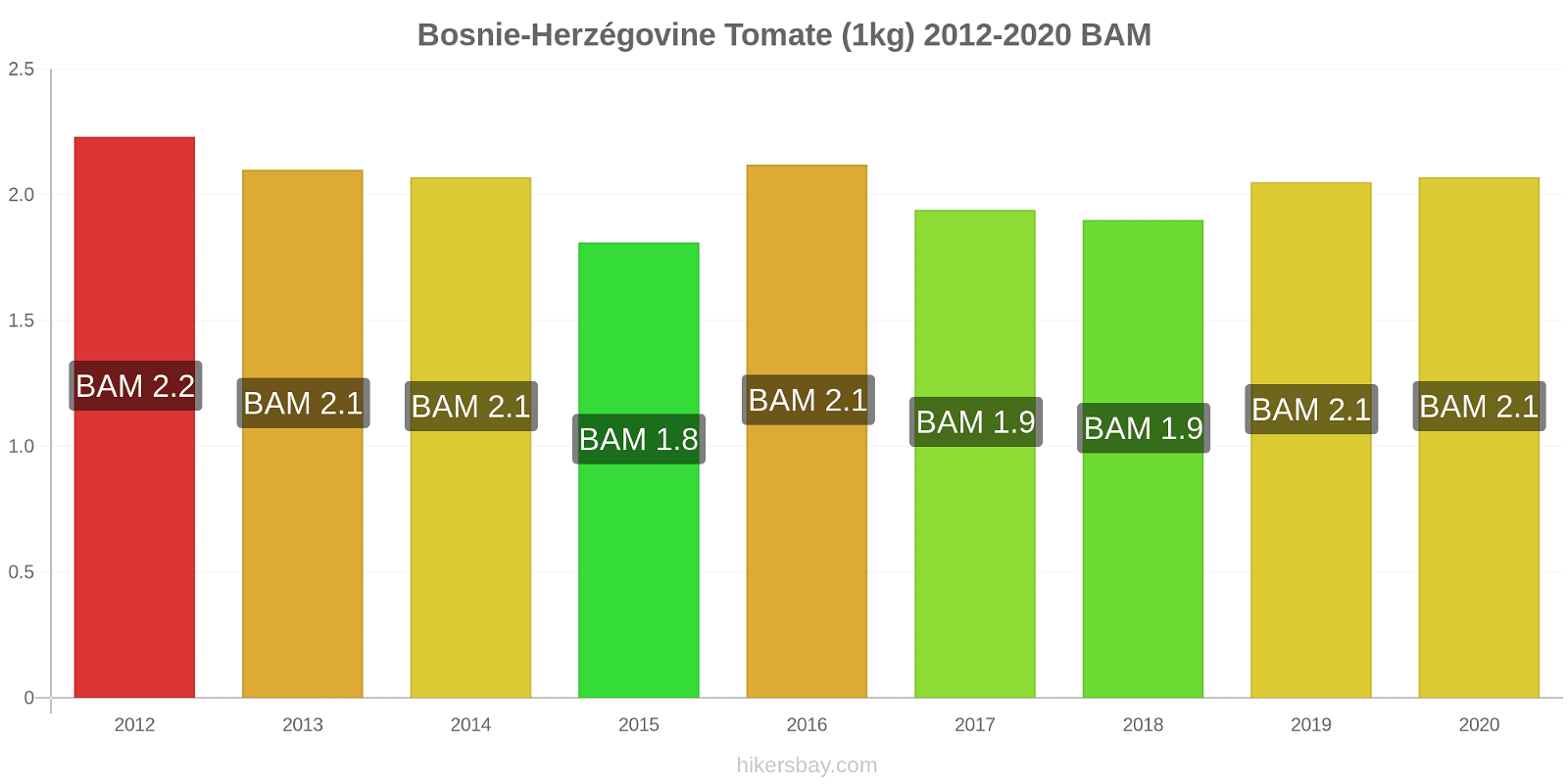 Bosnie-Herzégovine changements de prix Tomate (1kg) hikersbay.com